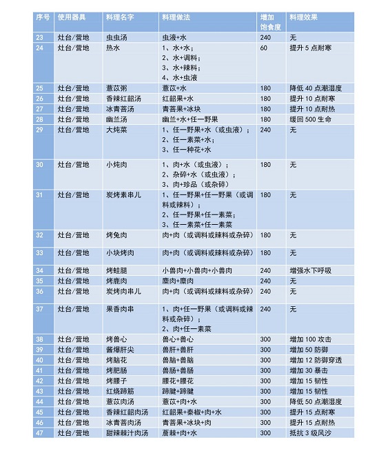 妄想山海菜谱大全2021-妄想山海菜谱配方汇总最新