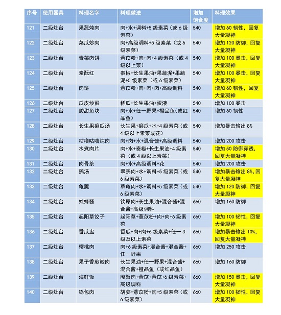 妄想山海菜谱大全2021-妄想山海菜谱配方汇总最新