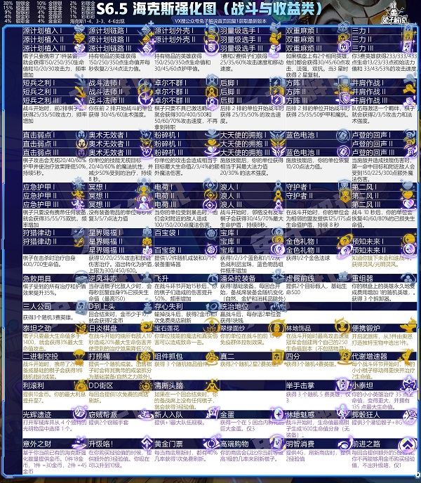 云顶之弈s65海克斯品质刷新概率表