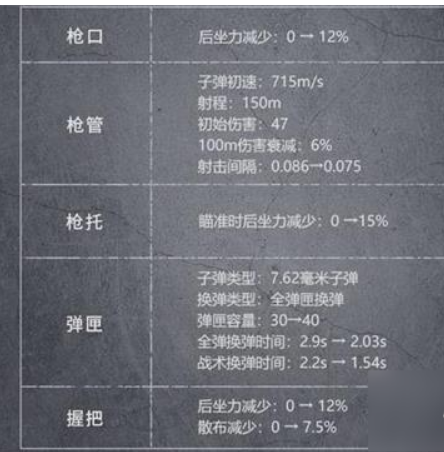 黎明觉醒AK15突击步枪怎么样