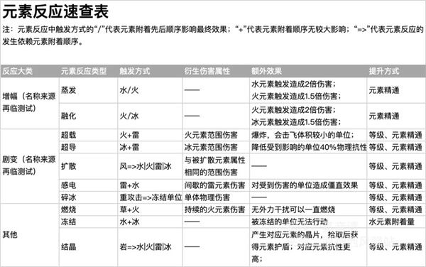 原神元素反应图