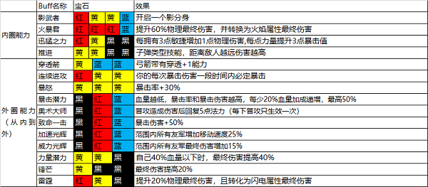 魔渊之刃弓箭手怎么样