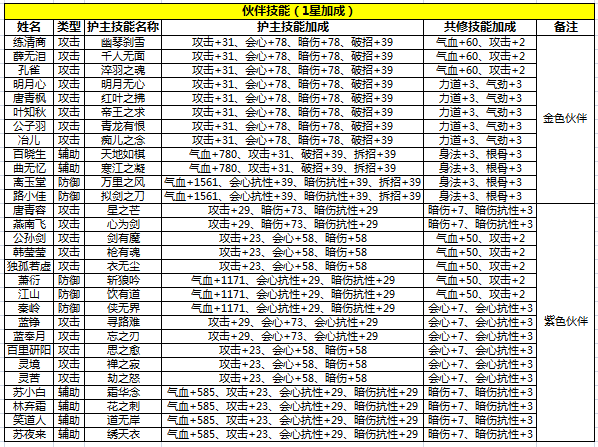 天涯明月刀手游伙伴羁绊属性大全