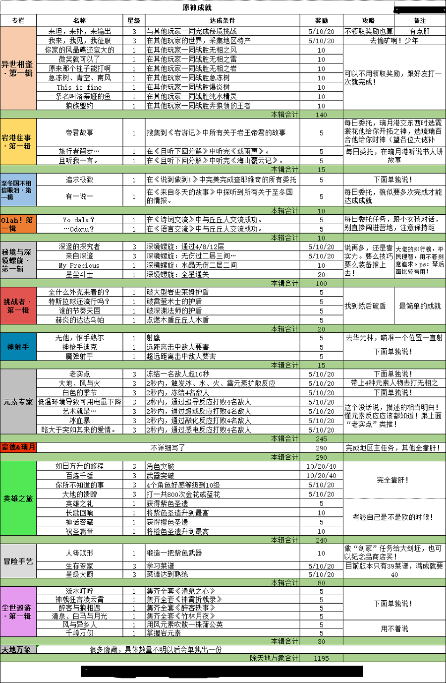 原神成就攻略汇总表