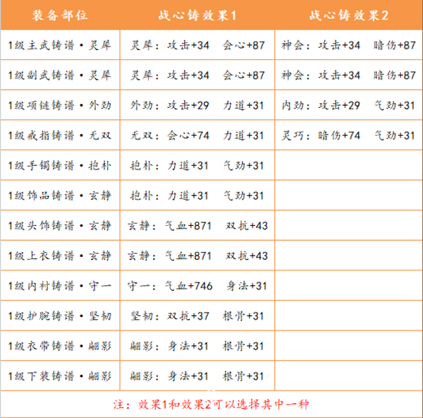 天涯明月刀手游战心铸有什么用