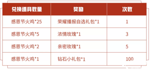 在昨日推文中，活动期间登录游戏即可获得感恩羁绊皮肤体验礼包和什么奖励？