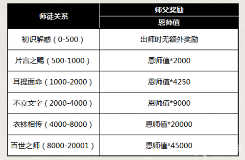 天涯明月刀手游恩师值怎么获得