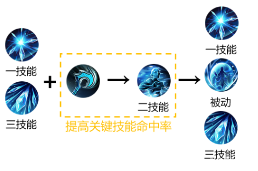 昨日的策划有话说栏目中，原冰霜长矛在特性重整后的新名字叫做什么？