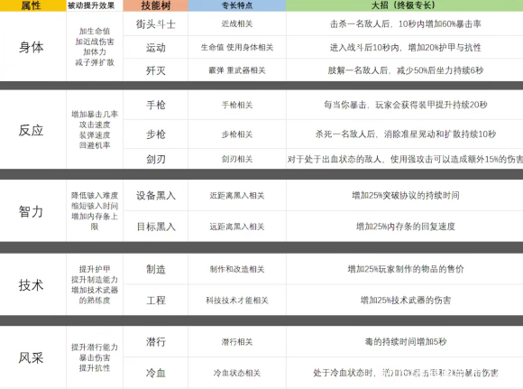 赛博朋克2077技能加点攻略