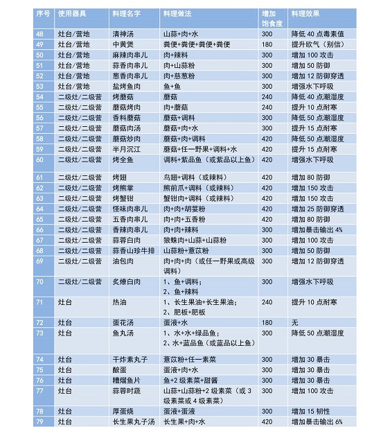 妄想山海菜谱大全2021