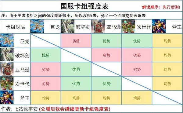 游戏王决斗链接卡组强度排名2021