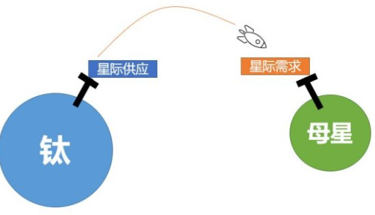 戴森球计划运输站怎么用