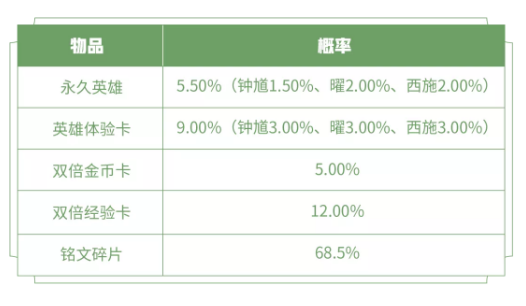 《王者荣耀》元宵福利 永久英雄&皮肤免费得