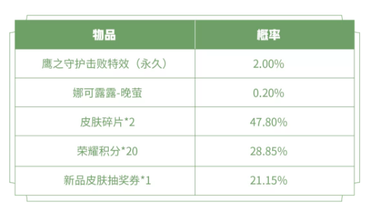 《王者荣耀》元宵福利 永久英雄&皮肤免费得