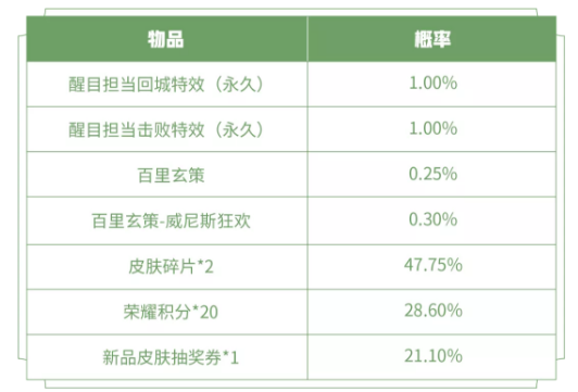 《王者荣耀》元宵福利 永久英雄&皮肤免费得