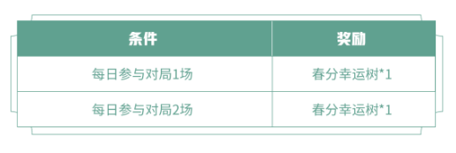 王者荣耀3.16更新内容