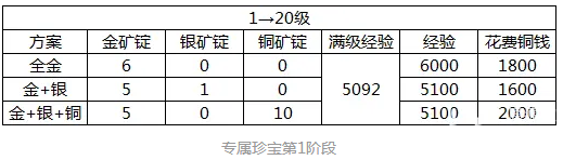 江南百景图专属珍宝怎么升级