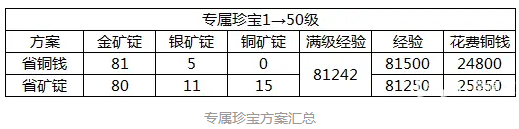 江南百景图专属珍宝怎么升级