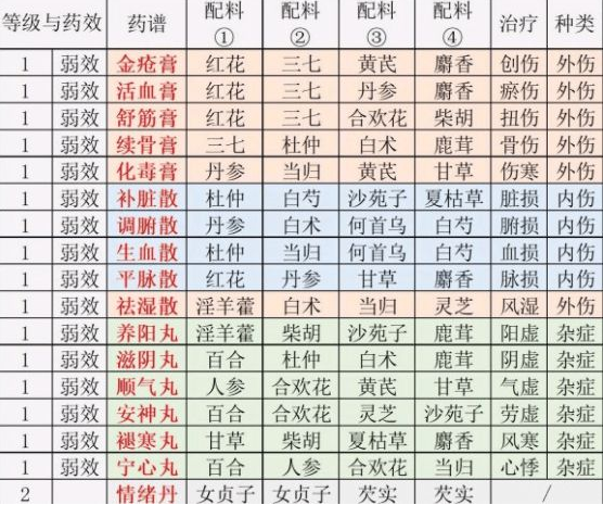 江湖悠悠食谱酒谱药方汇总