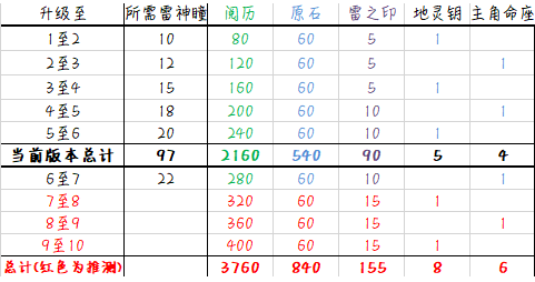 原神稻妻七天神像供奉材料汇总