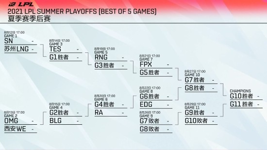英雄联盟LPL季后赛赛程预告：8月12日开战 首战SN对LNG