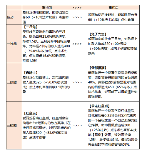 《曙光英雄》爱丽丝重构技能介绍