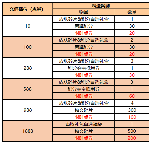 《王者荣耀》周年庆活动大全