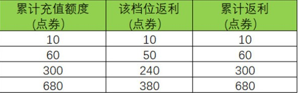 王者荣耀周年庆双倍返利活动攻略