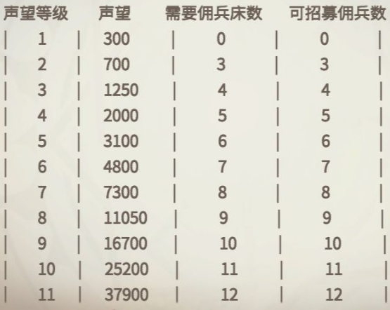 冰原守卫者佣兵怎么招募