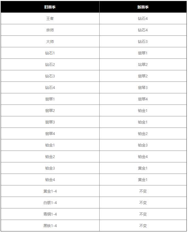 英雄联盟手游s4赛季什么时候开始