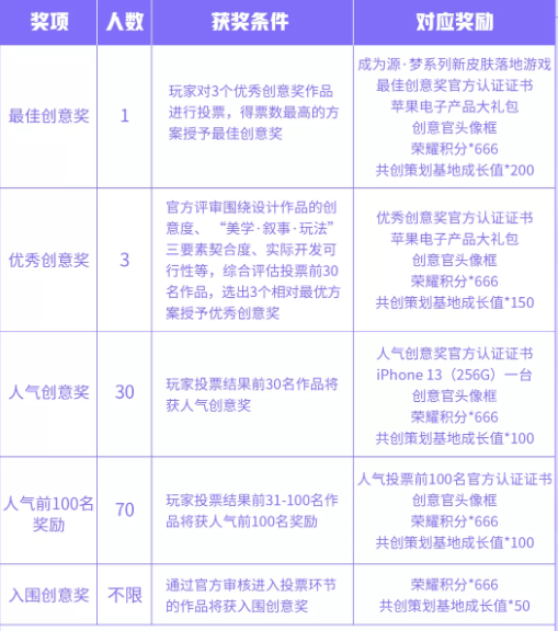 王者荣耀源梦皮肤设计大赛有什么奖励