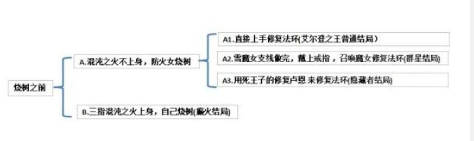 艾尔登法环群星结局达成条件