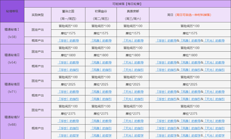 原神浮世的指引哪些角色需要