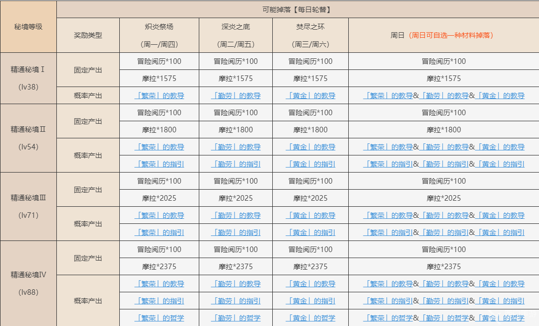 原神繁荣的指引哪些角色需要