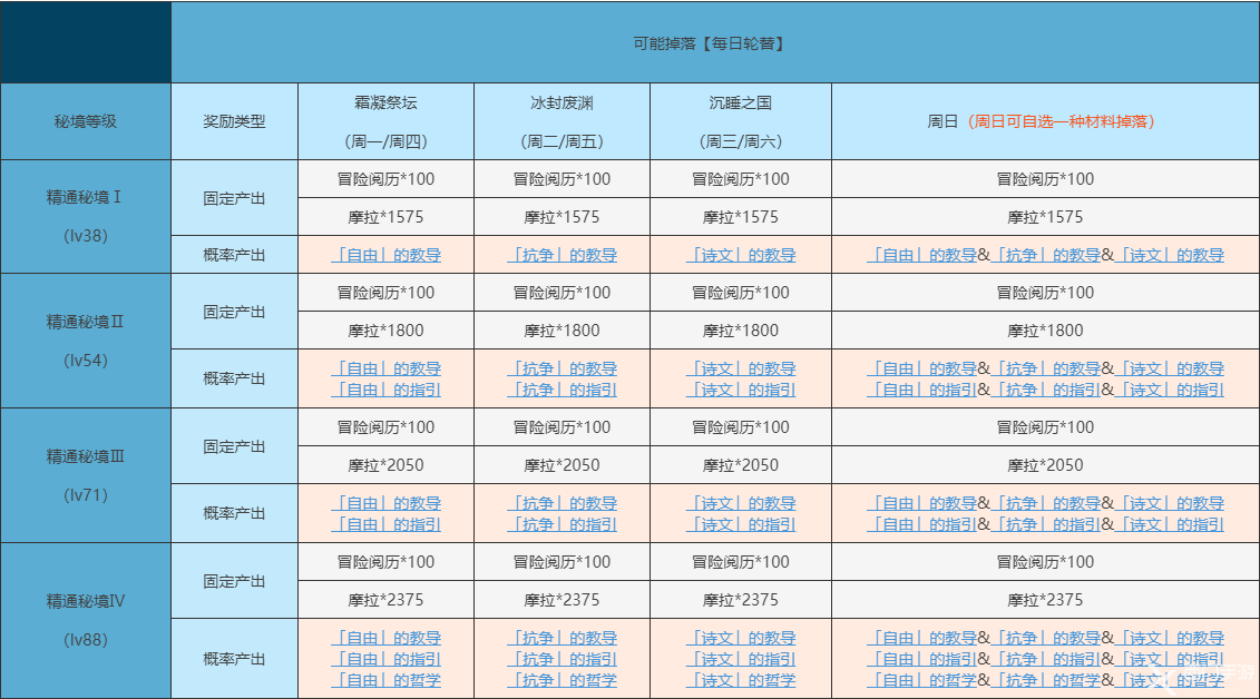 原神诗文的指引哪些角色需要