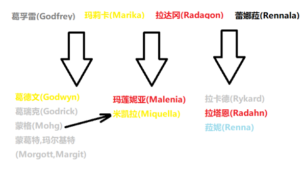 艾尔登法环人物关系表