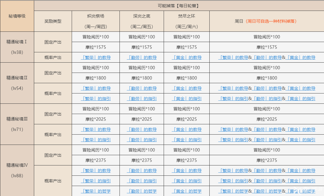 原神黄金的指引哪些角色需要