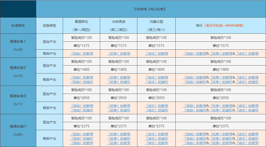 原神抗争的指引哪些角色需要