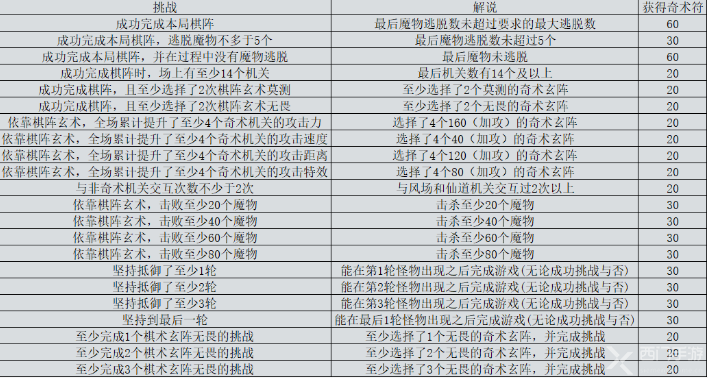 原神机关棋谭新手攻略大全