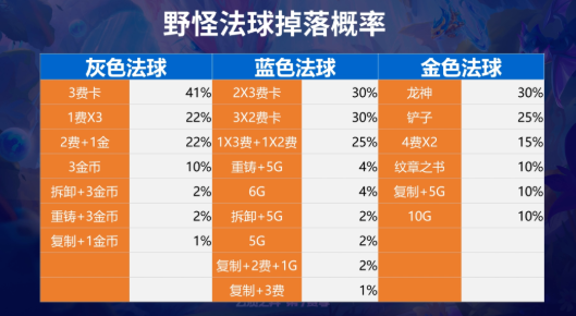 云顶之弈s7野怪法球掉落概率