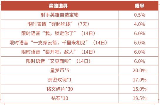 王者荣耀我锁定你了语音怎么获得