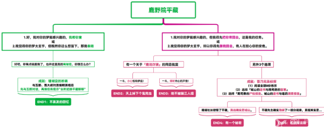 原神鹿野院平藏邀约成就达成攻略