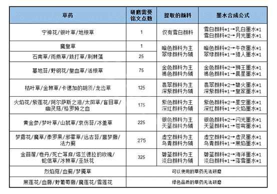 魔兽世界WLK攻略大全