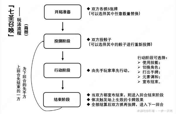 原神七圣召唤规则