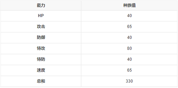 宝可梦：漆黑的魅影索罗亚进化等级是多少