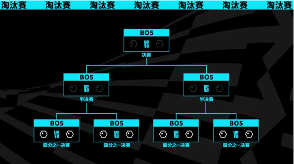 英雄联盟2023全球总决赛全新赛制