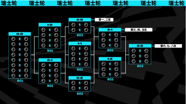 英雄联盟2023全球总决赛全新赛制