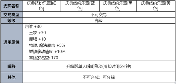 dnf夏日礼包内容爆料