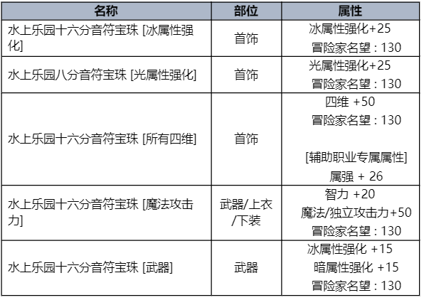 dnf夏日礼包内容爆料