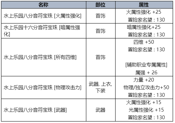 dnf夏日礼包内容爆料